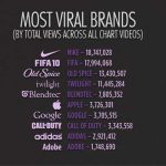las_marcas_virales_2010